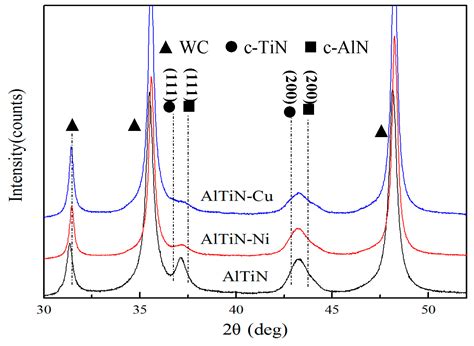 Microstructure, Properties, and Titanium Cutting Performance of AlTiN ...