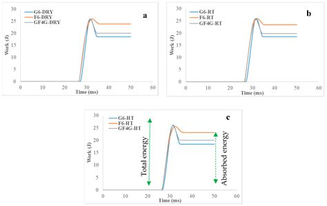Influence of Water Absorption on the Low Velocity Falling Weight Impact ...