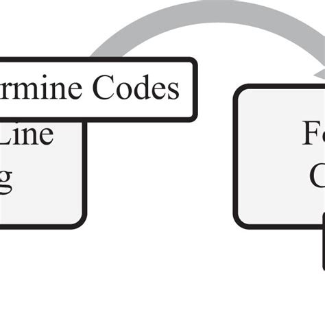 Image result for Hard coding Disadvantages