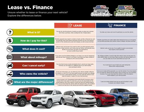 Lease And Finance Difference
