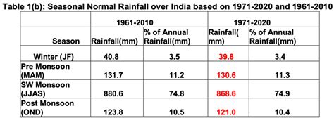 Normal Rains Forecast for India’s SW Monsoon 2022 – SANDRP