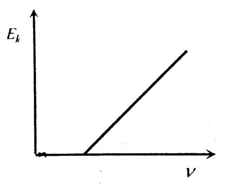 For the photoelectric effect, the maximum kinetic energy `E_(k)` of the ...