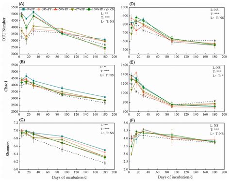 Impacts of Litter Composition on the Structure and Functional Pathways ...