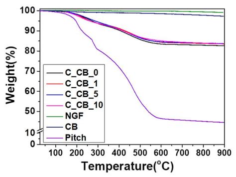 The Control of Volume Expansion and Porosity in Carbon Block by Carbon ...
