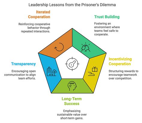 Image result for Examples of Leadership Models