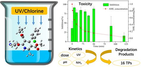 Kinetics, Mechanism, and Toxicity of Amlodipine Degradation by the UV ...