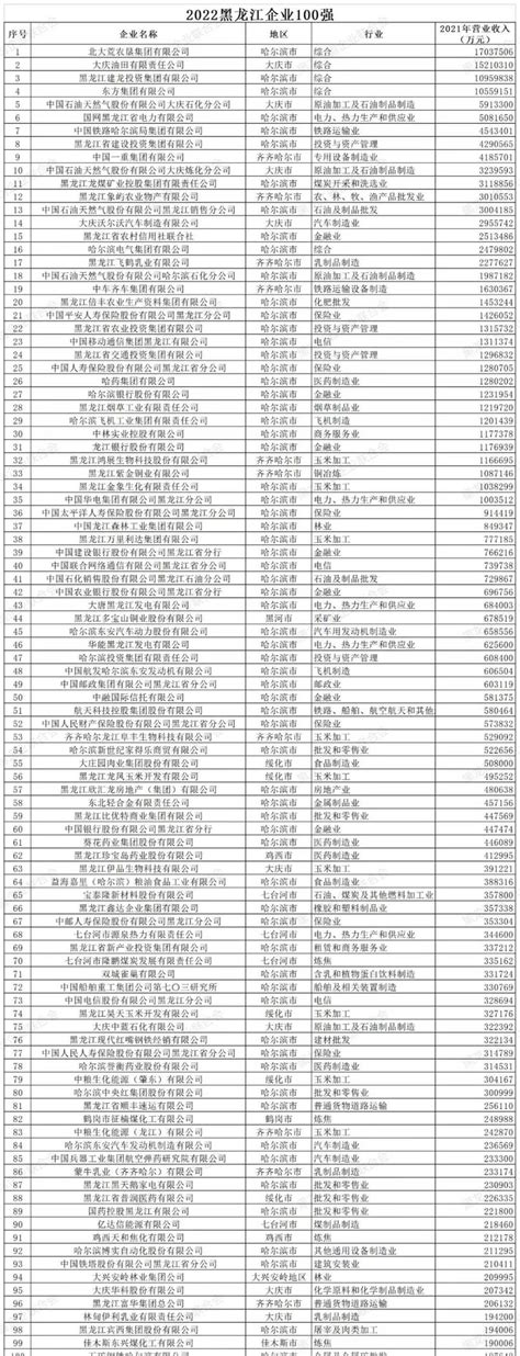 2022黑龙江企业100强名单出炉_腾讯新闻
