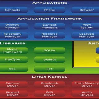 Image result for Structure of Android OS
