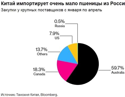 Импорт пшеницы в Китай стремительно растет, но не из России — Bloomberg