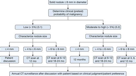 References in Evaluation of Pulmonary Nodules - CHEST
