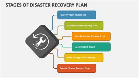 Image result for Disaster Recovery Planning Process