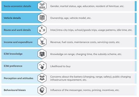 How can Amritsar Accelerate Electric 3-Wheeler Adoption? CEEW