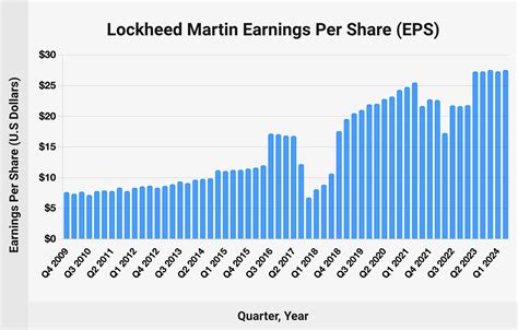 Lockheed Martin Pay