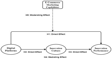 Hegemony of Digital Platforms, Innovation Culture, and E-Commerce ...