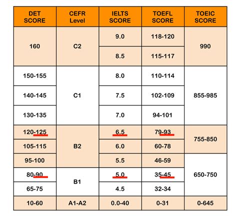 Duolingo English Test (DET) y estrategias para aprobar el examen