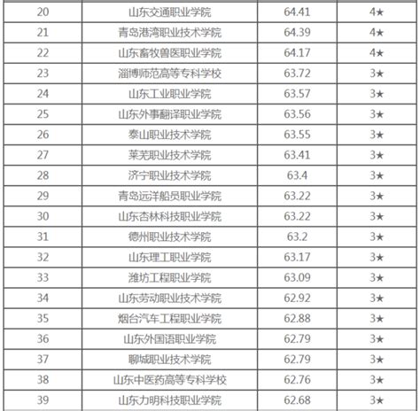 2019年山东专科学校排名最新高职高专院校排行榜_绿色文库网