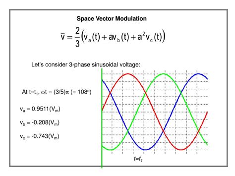 Image result for Space Vector Over Modulation Wave Form
