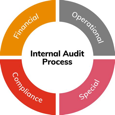 Internal Audit Procedures 的图像结果