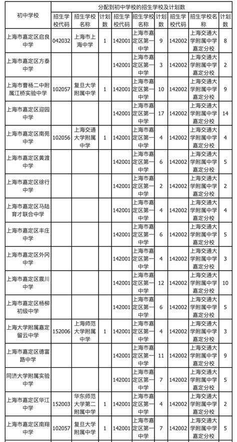 2022上海中考各校名额分配到校预估一览表 2022年上海中考名额分配_自成学历信息网