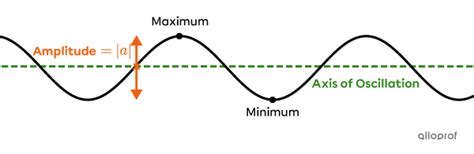 Image result for DFT of Cosine Function
