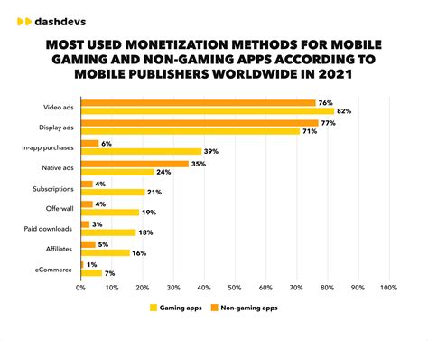 Guide to Web and Mobile App Monetization | Dashdevs
