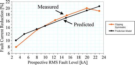 Image result for Prospective Fault Current Explained