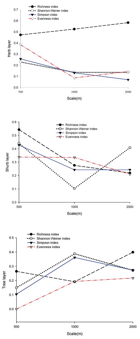 How Do Landscape Heterogeneity, Community Structure, and Topographical ...