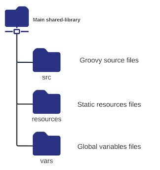 Image result for Jenkins Shared Library Example