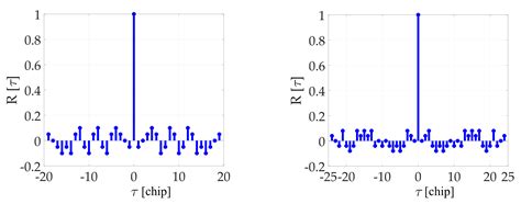 Joint Acquisition Estimator of Modern GNSS Tiered Signals Using Block ...