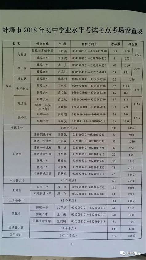 2023年安徽蚌埠市区普通高中最低录取控制分数线划定 附各分数段人数