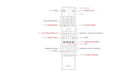 Image result for Panne Telecommande Free Box