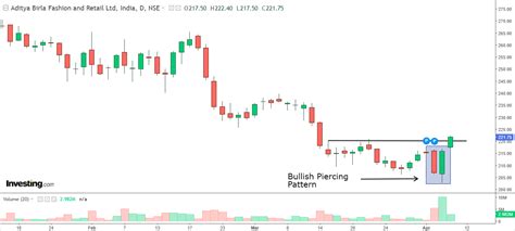 Bullish Piercing: After 43% Crash, Stock Looking to Pare Losses ...