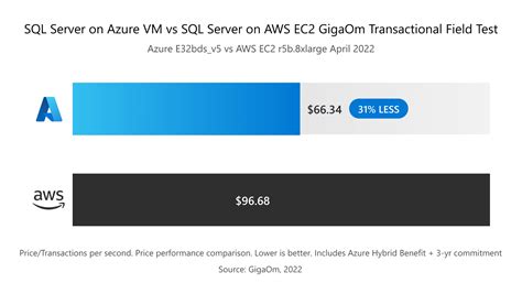 Image result for Azure SQL Server Products