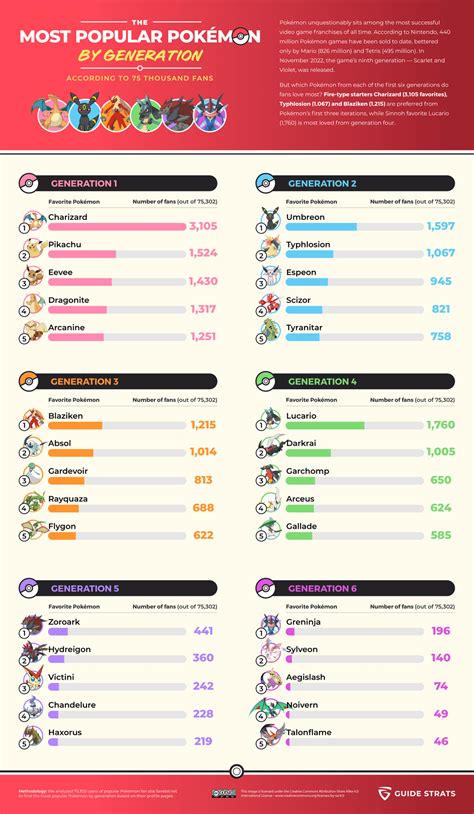 The Most Popular Pokémon by Generation, According to 75,000 serebii.net Fans : r/Infographics