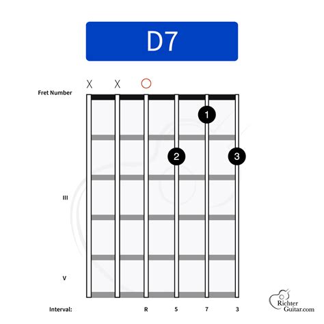 D7 Chord on Guitar | Chord Chart, Image & More