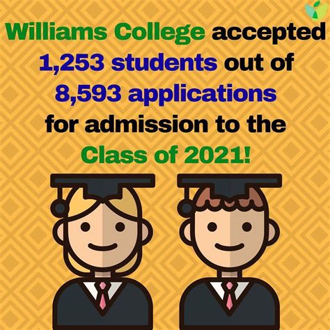 That's an #acceptance rate of just 14.58%! ‍🎓Check out our blog for ...