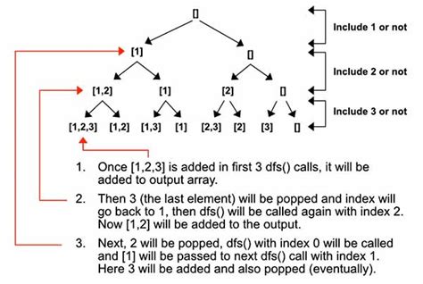 Image result for Backtracking Problems with Subset