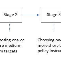 Image result for Monetary Policy Making