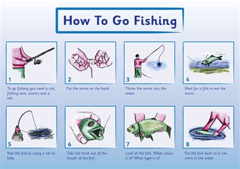 Image result for How to Basic Fish