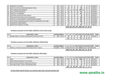 Click Here to Download SSC CHSL 2016 Revised tentative vacancy updated ...