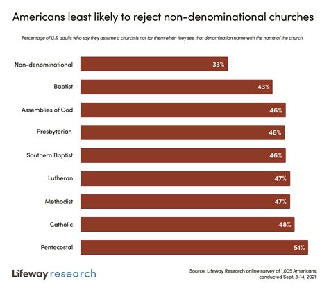 Americans open to most churches, regardless of denomination | Baptist Press
