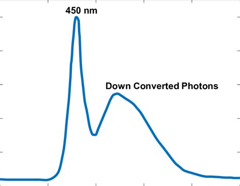 Image result for Warm Light LED Spectrum