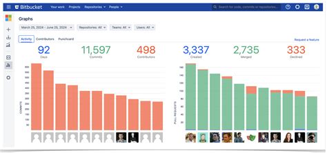 Bitbucket Commits 的图像结果