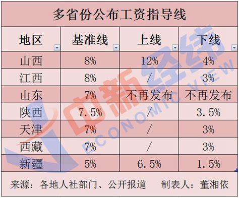 全国各省份平均工资大比拼：北京最高吉林垫底（附23省工资详情表）-中商情报网