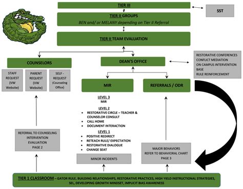 Image result for PBIS Behavior Flow Chart