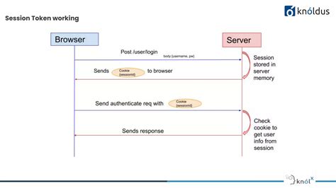 Image result for JSON Web Token Tutorial C