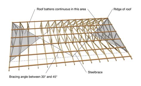 Roof battens - The Guide