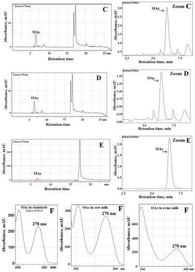 The Improved Method for Determination of Orotic Acid in Milk by Ultra ...