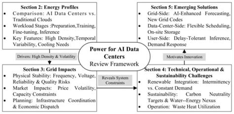 Power for AI Data Centers: Energy Demand, Grid Impacts, Challenges and ...