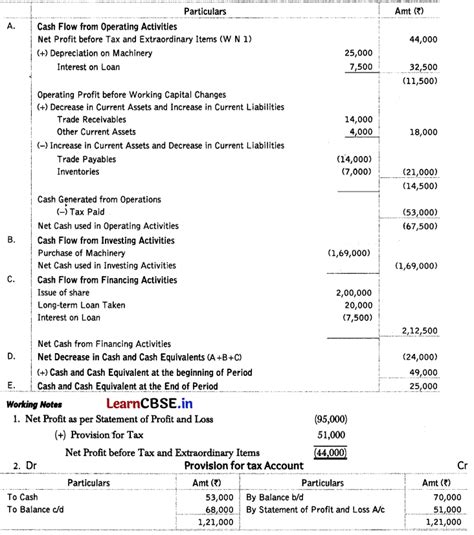 Class 12 Accounts Project On Cash Flow Statement 的图像结果